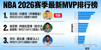 NBA 2026赛季 最新MVP排行榜 约基奇领跑